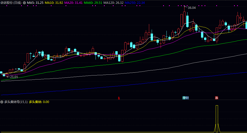 精《多头集结号》副图/选股指标 启动初期的多头蓄力信号 标志着多方力量首次显著集结 精《多头集结号》副图/选股指标 启动初期的多头蓄力信号 标志着多方力量首次显著集结