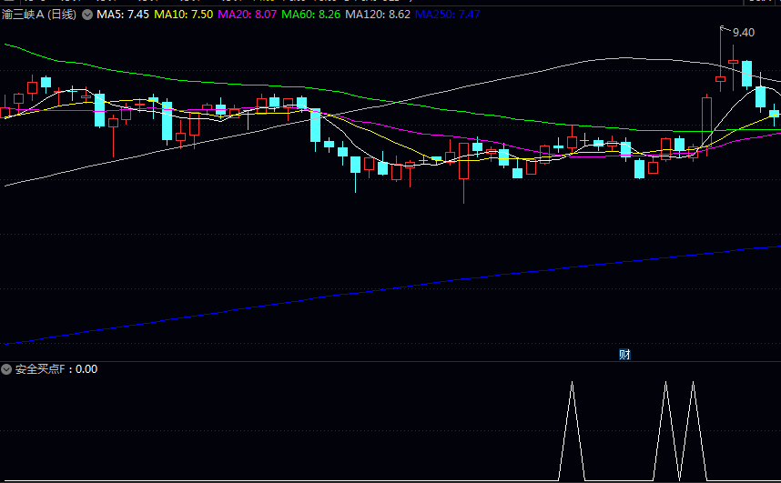 通达信【安全买点】副图/选股指标 复利是时间的魔法 自律是理财的基石 通达信【安全买点】副图/选股指标 复利是时间的魔法 自律是理财的基石