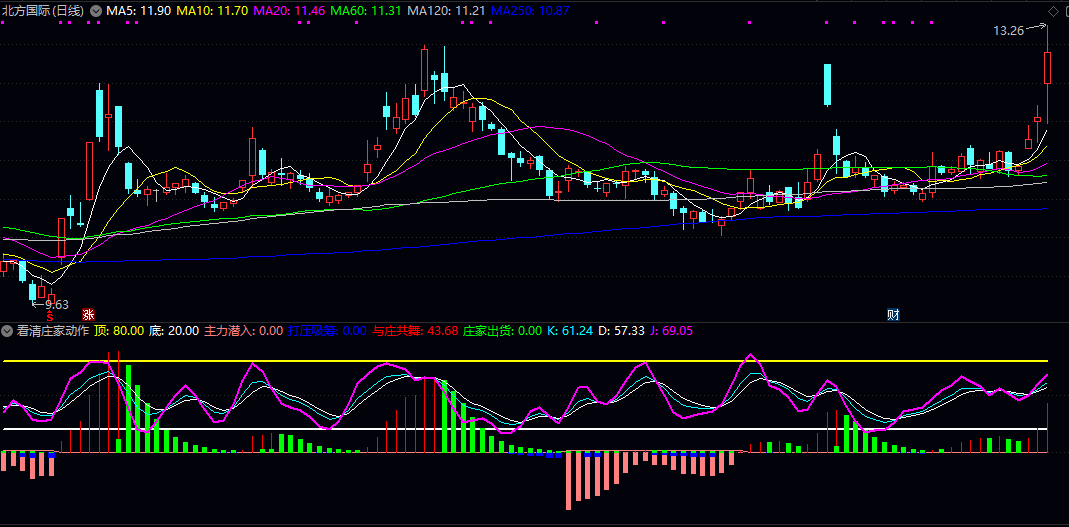 【看清庄家动作】副图指标 可重点关注连续出现的红色潜入信号 结合柱体颜色变化把握主力节奏 【看清庄家动作】副图指标 可重点关注连续出现的红色潜入信号 结合柱体颜色变化把握主力节奏