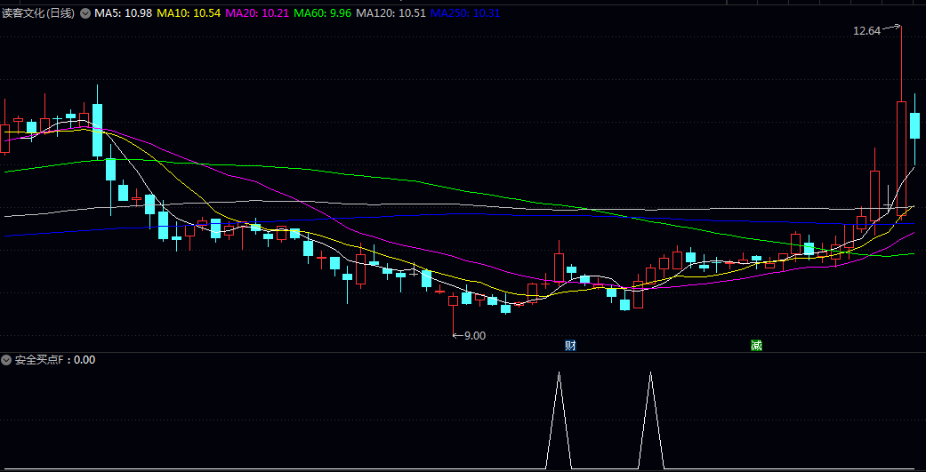 通达信【安全买点】副图/选股指标 复利是时间的魔法 自律是理财的基石 通达信【安全买点】副图/选股指标 复利是时间的魔法 自律是理财的基石