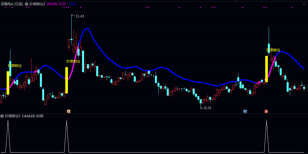 【抄底锁仓】主图/副图/选股指标 用于在下跌或震荡趋势中 寻找价格逆转并开启一段上涨行情的初期节点