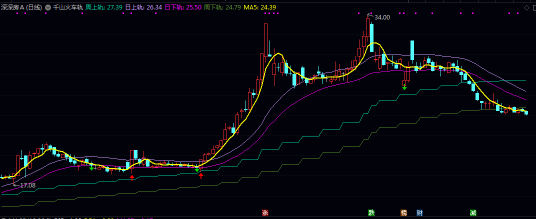 通达信【千山火车轨】主图指标 有四条线分别是日上轨/日下轨/周上轨和周下轨