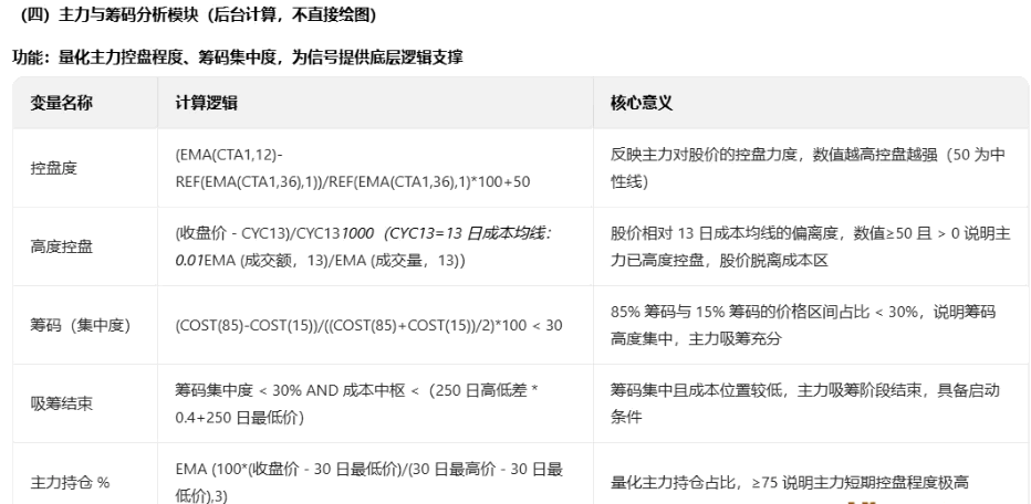 【控盘启动量能】主图/副图/选股指标 通过量化主力控盘状态/量能有效性与中期成本线突破条件捕捉信号 【控盘启动量能】主图/副图/选股指标 通过量化主力控盘状态/量能有效性与中期成本线突破条件捕捉信号