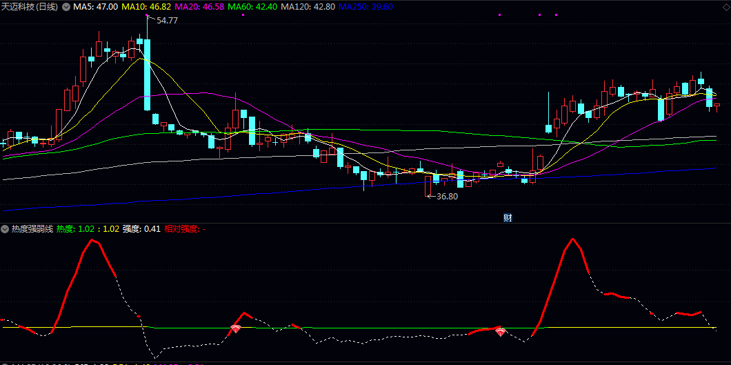 【热度强热线】副图指标 结合大盘涨跌幅和个股涨跌幅总和研判写出来的 共享优化学习 【热度强热线】副图指标 结合大盘涨跌幅和个股涨跌幅总和研判写出来的 共享优化学习