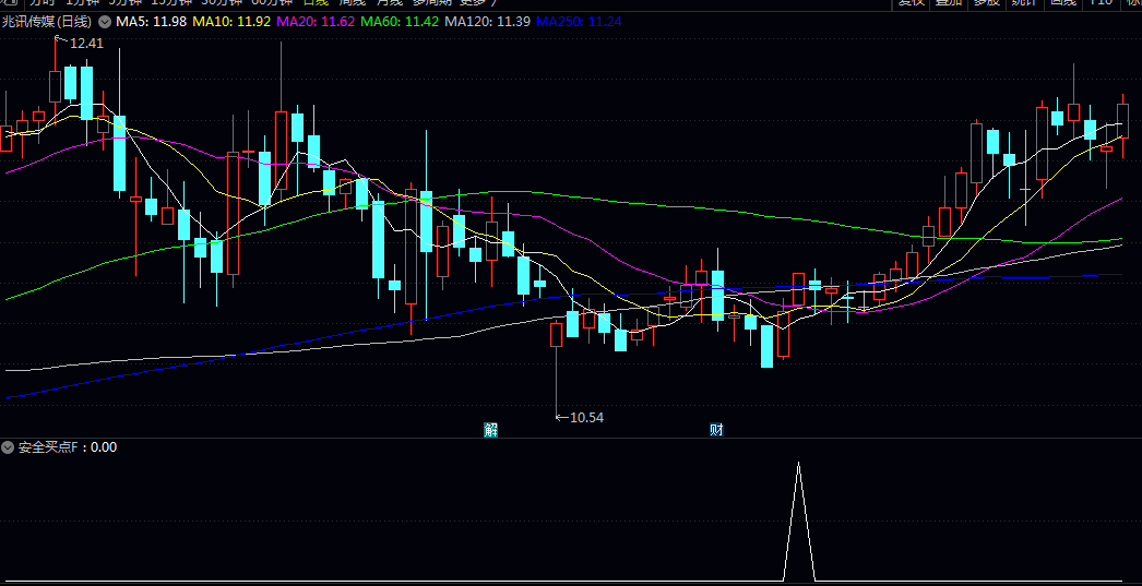 通达信【安全买点】副图/选股指标 复利是时间的魔法 自律是理财的基石 通达信【安全买点】副图/选股指标 复利是时间的魔法 自律是理财的基石