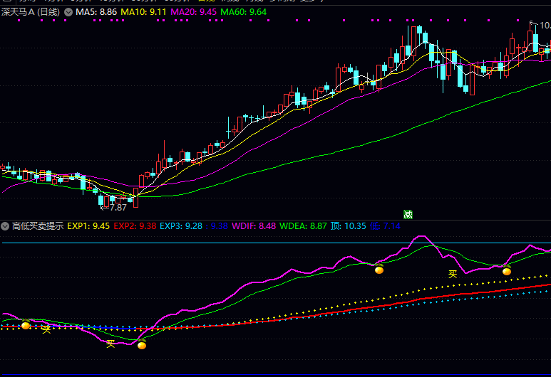 【高低买卖提示】副图指标 黄线和橙点线代表中长期支撑压力 红线向上翻红时看多 转蓝则谨慎 【高低买卖提示】副图指标 黄线和橙点线代表中长期支撑压力 红线向上翻红时看多 转蓝则谨慎