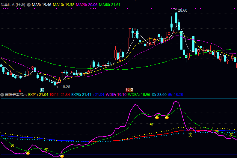 【高低买卖提示】副图指标 黄线和橙点线代表中长期支撑压力 红线向上翻红时看多 转蓝则谨慎 【高低买卖提示】副图指标 黄线和橙点线代表中长期支撑压力 红线向上翻红时看多 转蓝则谨慎