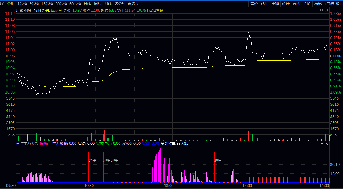 【分时主力吸筹】副图指标 显示主力进场量 洋红柱体越高表示主力买入量越大 【分时主力吸筹】副图指标 显示主力进场量 洋红柱体越高表示主力买入量越大