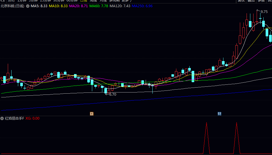 已解密【红焰狙击手】副图/选股指标 技术形态支持 风口题材共振 大盘情绪配合 已解密【红焰狙击手】副图/选股指标 技术形态支持 风口题材共振 大盘情绪配合