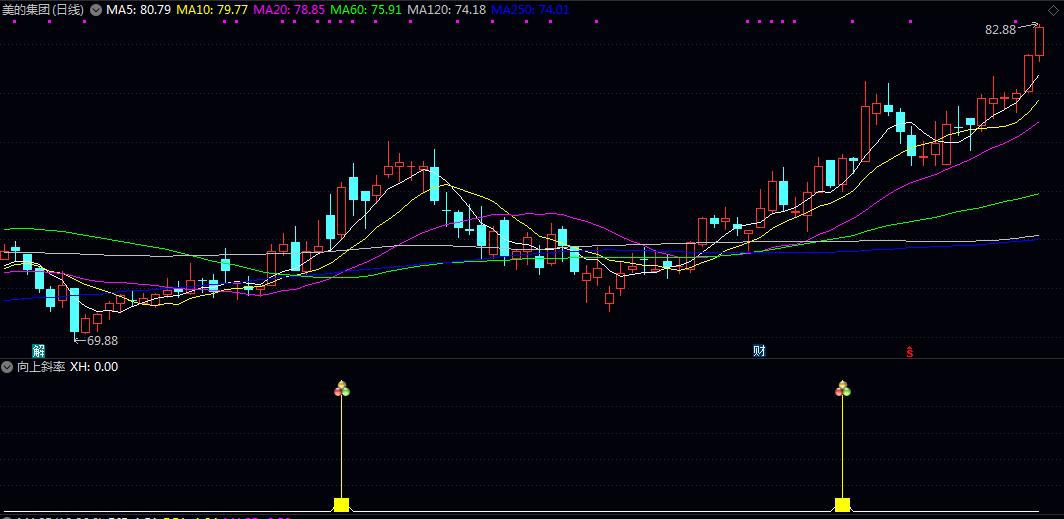 上涨技术形态【向上斜率】副图/选股指标 短中期与长期均线呈现同步向上斜率 伴随温和放量价格稳定 上涨技术形态【向上斜率】副图/选股指标 短中期与长期均线呈现同步向上斜率 伴随温和放量价格稳定