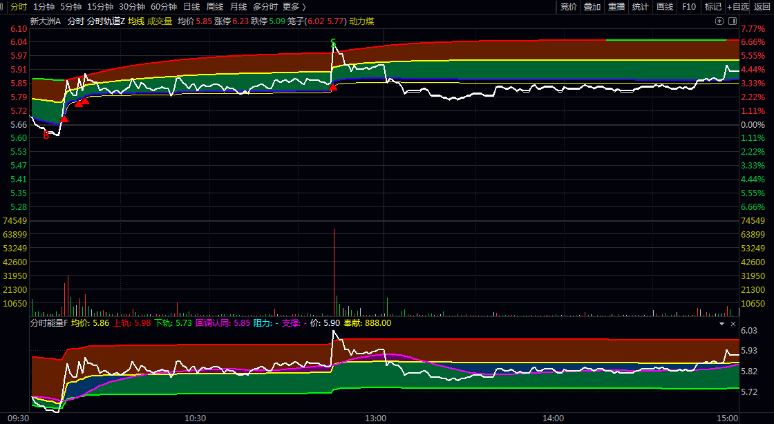 2026新版优化【分时轨道】主图+【分时能量】副图指标 主图BS高低点提示当天不会变化 2026新版优化【分时轨道】主图+【分时能量】副图指标 主图BS高低点提示当天不会变化