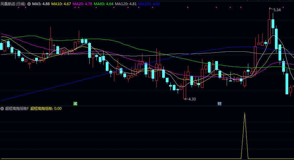 通达信【超短高抛低吸】副图/选股指标 在于识别短期均线的金叉态势 考量股价的涨跌力度与幅度变化 通达信【超短高抛低吸】副图/选股指标 在于识别短期均线的金叉态势 考量股价的涨跌力度与幅度变化