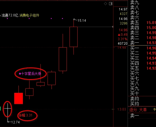 【十字星后大涨】主图指标 十字星后的放量上涨 可能预示着调整结束或突破信号 【十字星后大涨】主图指标 十字星后的放量上涨 可能预示着调整结束或突破信号