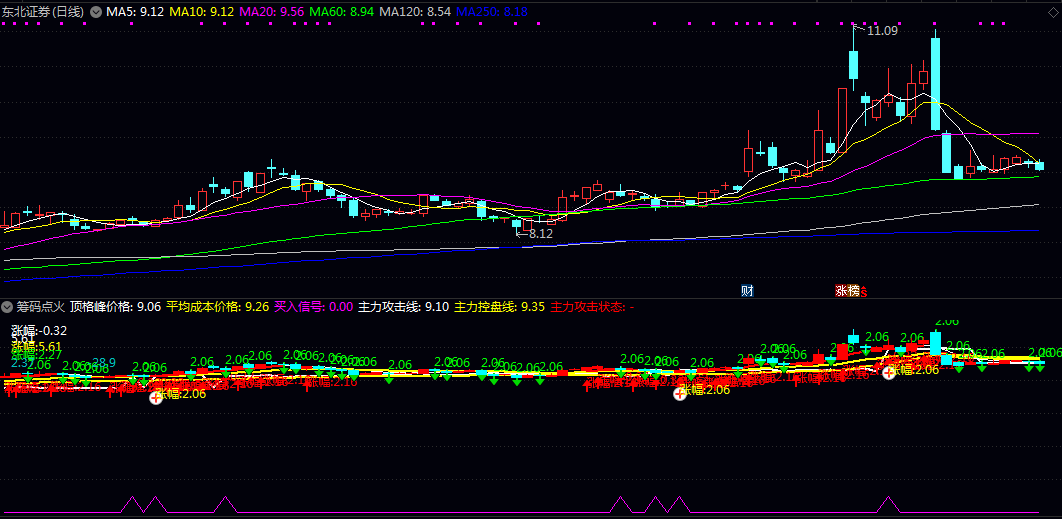 已解密【筹码游资点火】副图指标 结合了成本分布 主力攻击系统和游资资金流向分析