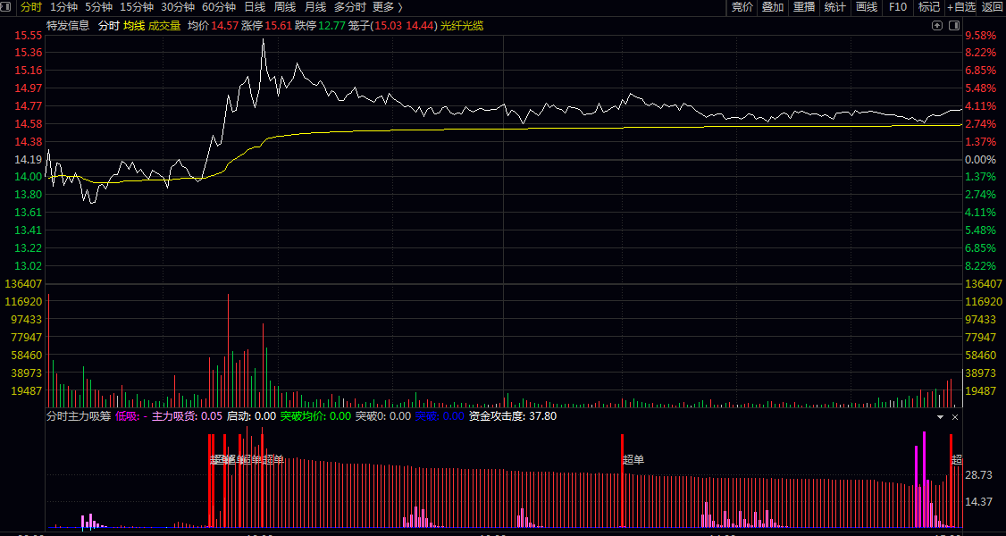 【分时主力吸筹】副图指标 显示主力进场量 洋红柱体越高表示主力买入量越大 【分时主力吸筹】副图指标 显示主力进场量 洋红柱体越高表示主力买入量越大