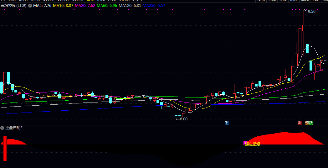 通达信【控盘启动】副图/选股指标 已处于主力控盘阶段 并伴有量价齐升启动特征的信号 通达信【控盘启动】副图/选股指标 已处于主力控盘阶段 并伴有量价齐升启动特征的信号