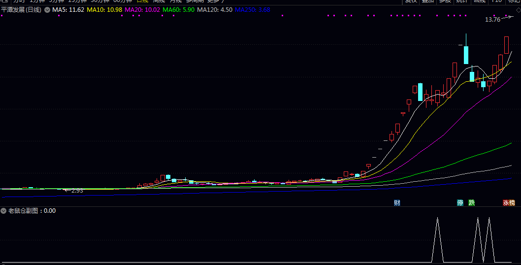 自用预警【老鼠仓】副图/选股指标 只要不是太过追高的一般都能有点肉汤 运气好可以大口吃肉