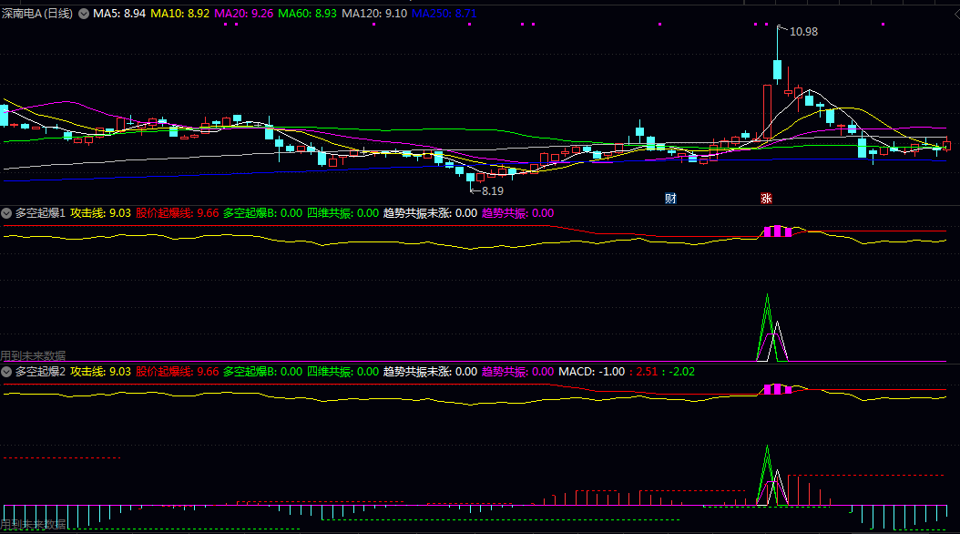 通达信【多空起爆】两副图指标 可以依托MACD指标红绿柱位置来判断选出股的确定性