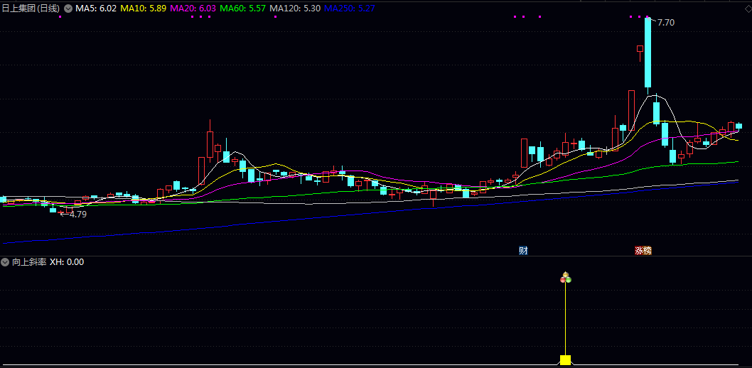 上涨技术形态【向上斜率】副图/选股指标 短中期与长期均线呈现同步向上斜率 伴随温和放量价格稳定 上涨技术形态【向上斜率】副图/选股指标 短中期与长期均线呈现同步向上斜率 伴随温和放量价格稳定