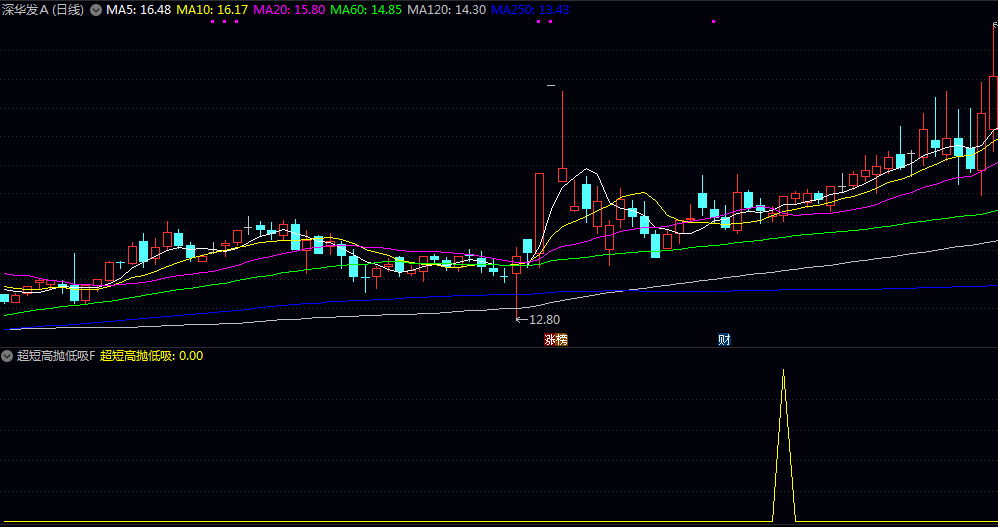 通达信【超短高抛低吸】副图/选股指标 在于识别短期均线的金叉态势 考量股价的涨跌力度与幅度变化 通达信【超短高抛低吸】副图/选股指标 在于识别短期均线的金叉态势 考量股价的涨跌力度与幅度变化