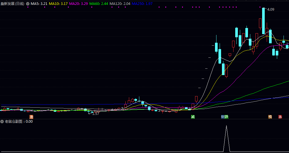 自用预警【老鼠仓】副图/选股指标 只要不是太过追高的一般都能有点肉汤 运气好可以大口吃肉