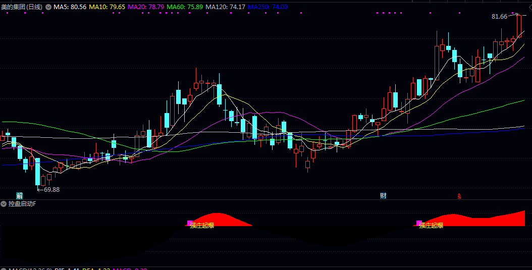 通达信【控盘启动】副图/选股指标 已处于主力控盘阶段 并伴有量价齐升启动特征的信号 通达信【控盘启动】副图/选股指标 已处于主力控盘阶段 并伴有量价齐升启动特征的信号