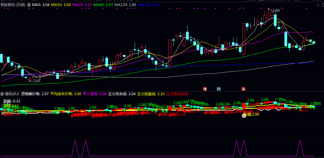 已解密【筹码游资点火】副图指标 结合了成本分布 主力攻击系统和游资资金流向分析