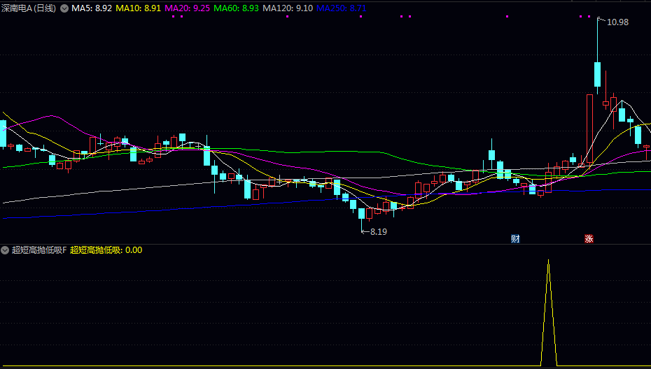 通达信【超短高抛低吸】副图/选股指标 在于识别短期均线的金叉态势 考量股价的涨跌力度与幅度变化 通达信【超短高抛低吸】副图/选股指标 在于识别短期均线的金叉态势 考量股价的涨跌力度与幅度变化