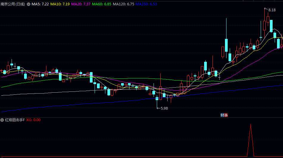已解密【红焰狙击手】副图/选股指标 技术形态支持 风口题材共振 大盘情绪配合 已解密【红焰狙击手】副图/选股指标 技术形态支持 风口题材共振 大盘情绪配合