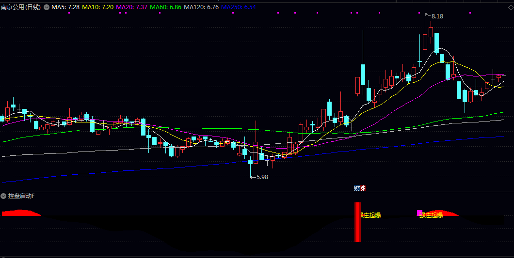 通达信【控盘启动】副图/选股指标 已处于主力控盘阶段 并伴有量价齐升启动特征的信号 通达信【控盘启动】副图/选股指标 已处于主力控盘阶段 并伴有量价齐升启动特征的信号