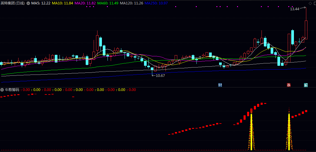 【牛散筹码】副图/选股指标 寻找多方力量在关键位置集中发力 趋势有望延续的节点
