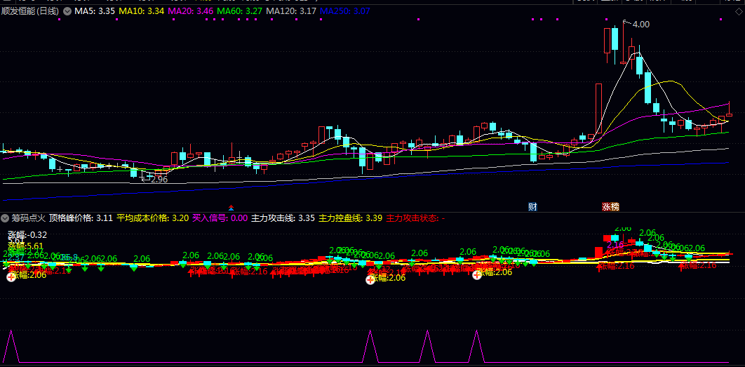 已解密【筹码游资点火】副图指标 结合了成本分布 主力攻击系统和游资资金流向分析