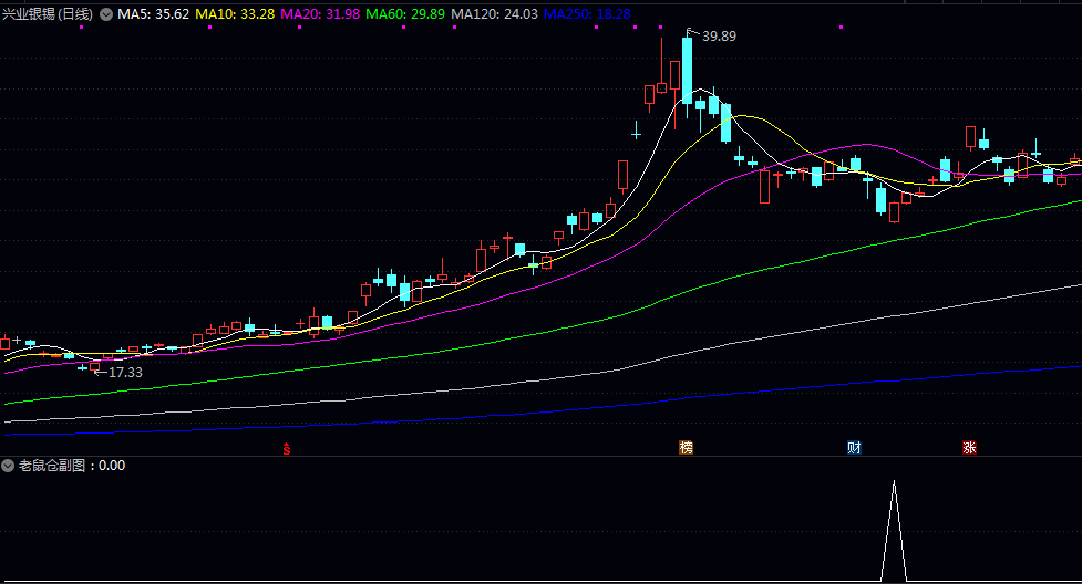 自用预警【老鼠仓】副图/选股指标 只要不是太过追高的一般都能有点肉汤 运气好可以大口吃肉