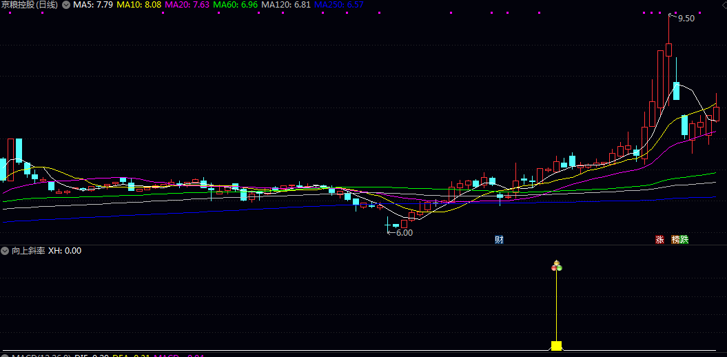 上涨技术形态【向上斜率】副图/选股指标 短中期与长期均线呈现同步向上斜率 伴随温和放量价格稳定 上涨技术形态【向上斜率】副图/选股指标 短中期与长期均线呈现同步向上斜率 伴随温和放量价格稳定