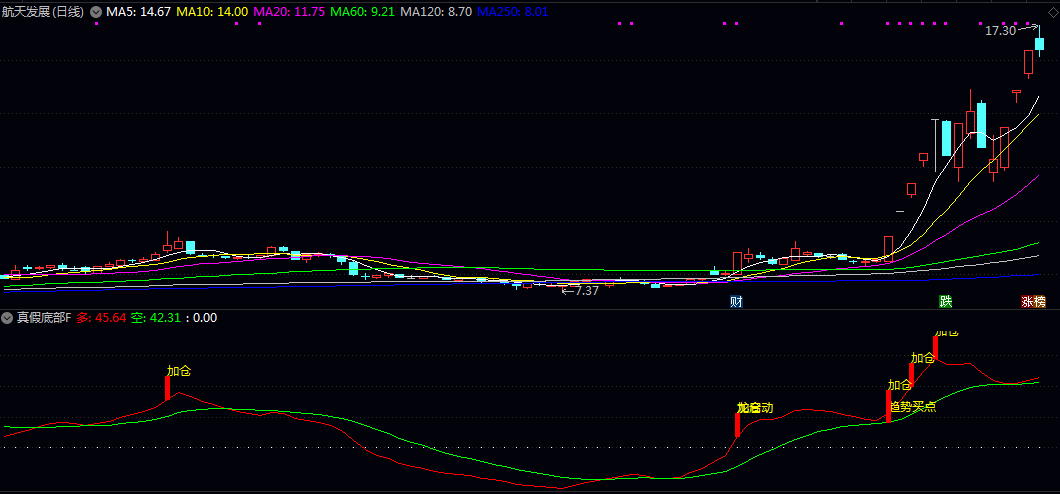 通达信【真假底部】副图/选股指标 综合了量能异动 价格强度与超跌反转等多重逻辑 通达信【真假底部】副图/选股指标 综合了量能异动 价格强度与超跌反转等多重逻辑