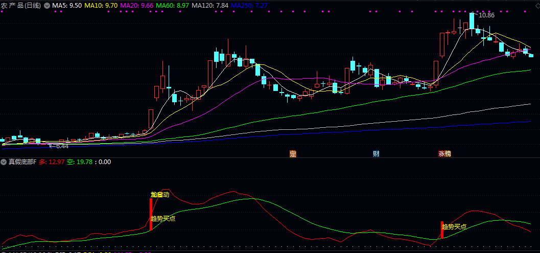 通达信【真假底部】副图/选股指标 综合了量能异动 价格强度与超跌反转等多重逻辑 通达信【真假底部】副图/选股指标 综合了量能异动 价格强度与超跌反转等多重逻辑