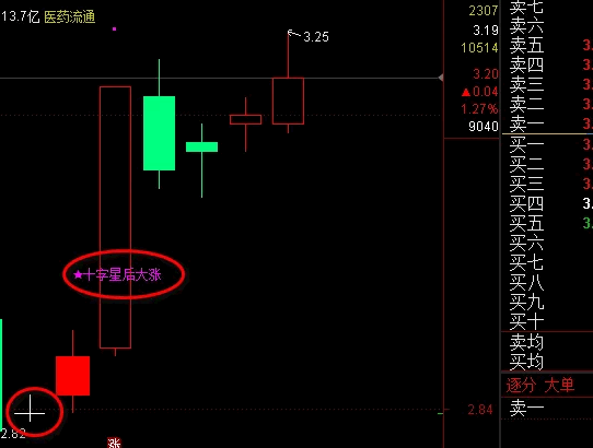 【十字星后大涨】主图指标 十字星后的放量上涨 可能预示着调整结束或突破信号 【十字星后大涨】主图指标 十字星后的放量上涨 可能预示着调整结束或突破信号