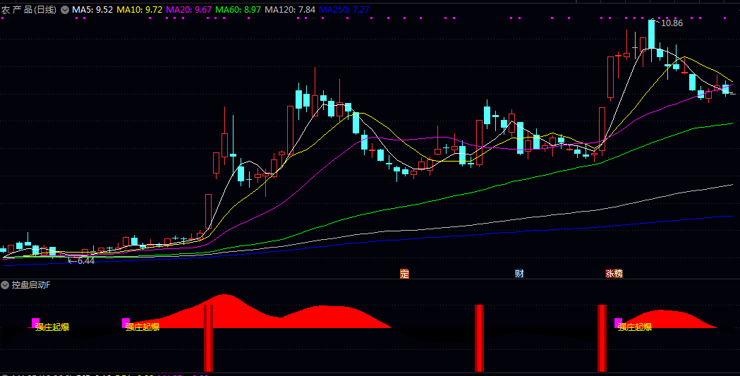 通达信【控盘启动】副图/选股指标 已处于主力控盘阶段 并伴有量价齐升启动特征的信号 通达信【控盘启动】副图/选股指标 已处于主力控盘阶段 并伴有量价齐升启动特征的信号