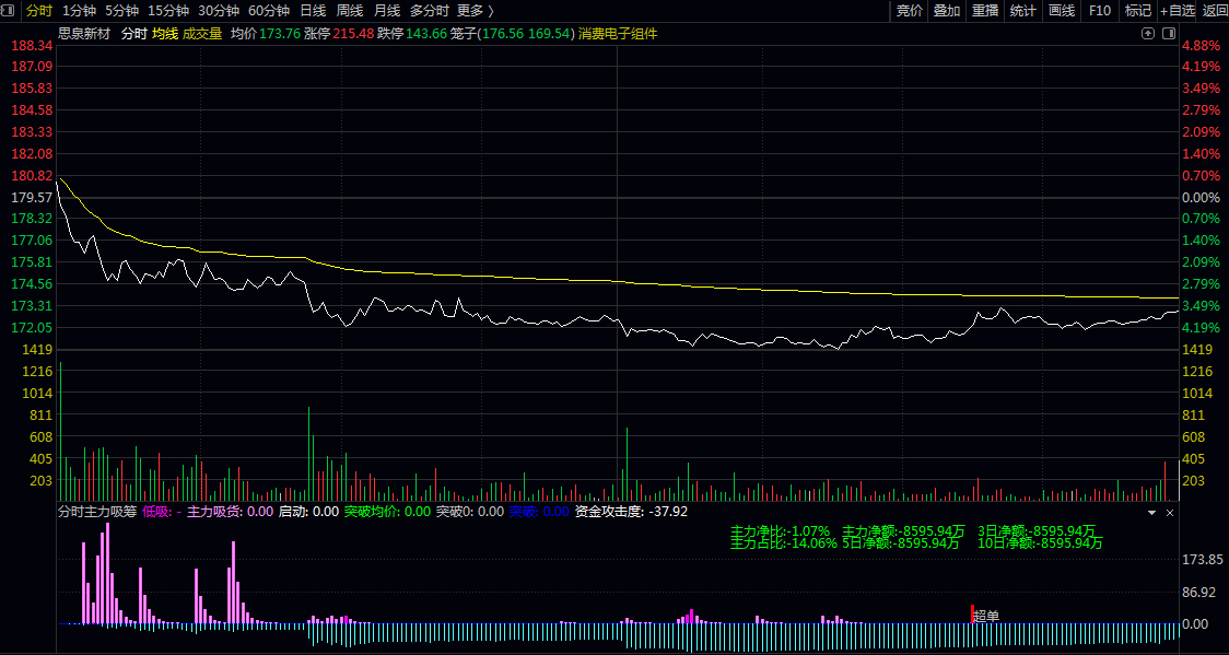 【分时主力吸筹】副图指标 显示主力进场量 洋红柱体越高表示主力买入量越大 【分时主力吸筹】副图指标 显示主力进场量 洋红柱体越高表示主力买入量越大