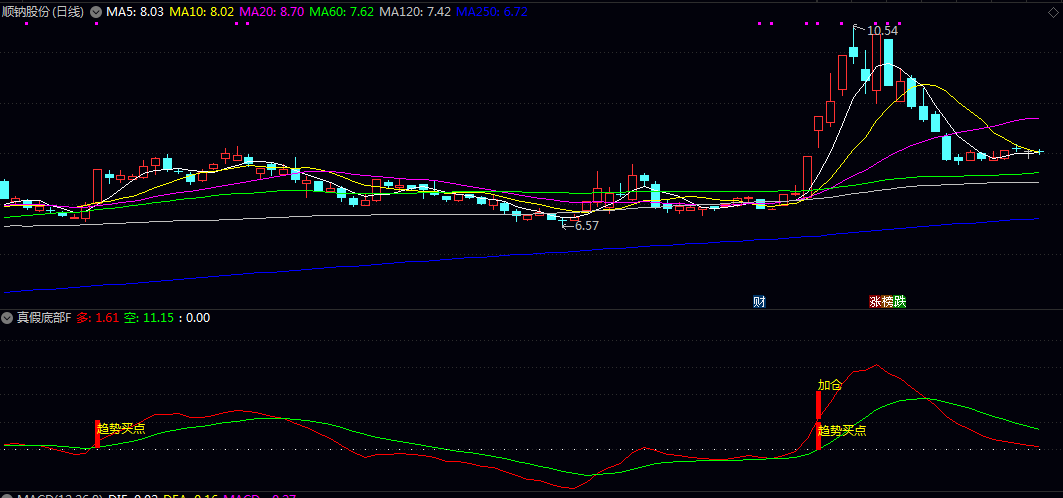 通达信【真假底部】副图/选股指标 综合了量能异动 价格强度与超跌反转等多重逻辑 通达信【真假底部】副图/选股指标 综合了量能异动 价格强度与超跌反转等多重逻辑