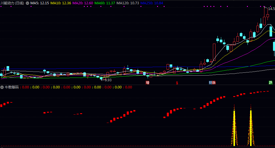 【牛散筹码】副图/选股指标 寻找多方力量在关键位置集中发力 趋势有望延续的节点