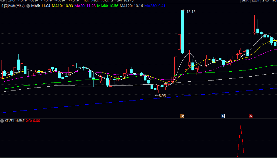 已解密【红焰狙击手】副图/选股指标 技术形态支持 风口题材共振 大盘情绪配合 已解密【红焰狙击手】副图/选股指标 技术形态支持 风口题材共振 大盘情绪配合