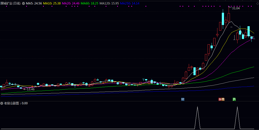 自用预警【老鼠仓】副图/选股指标 只要不是太过追高的一般都能有点肉汤 运气好可以大口吃肉