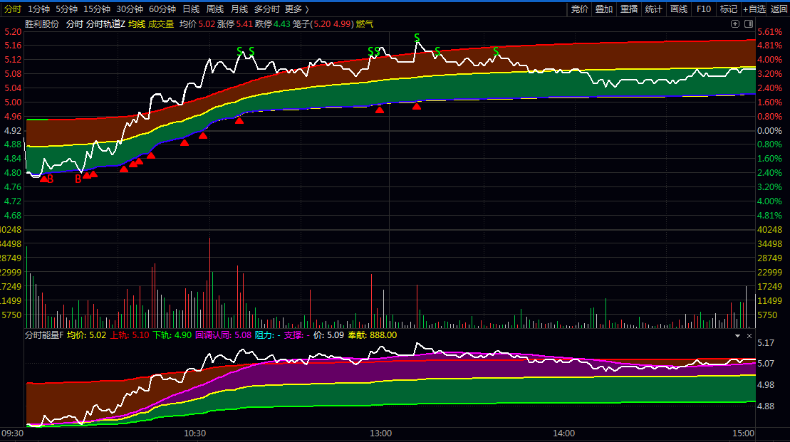 2026新版优化【分时轨道】主图+【分时能量】副图指标 主图BS高低点提示当天不会变化 2026新版优化【分时轨道】主图+【分时能量】副图指标 主图BS高低点提示当天不会变化