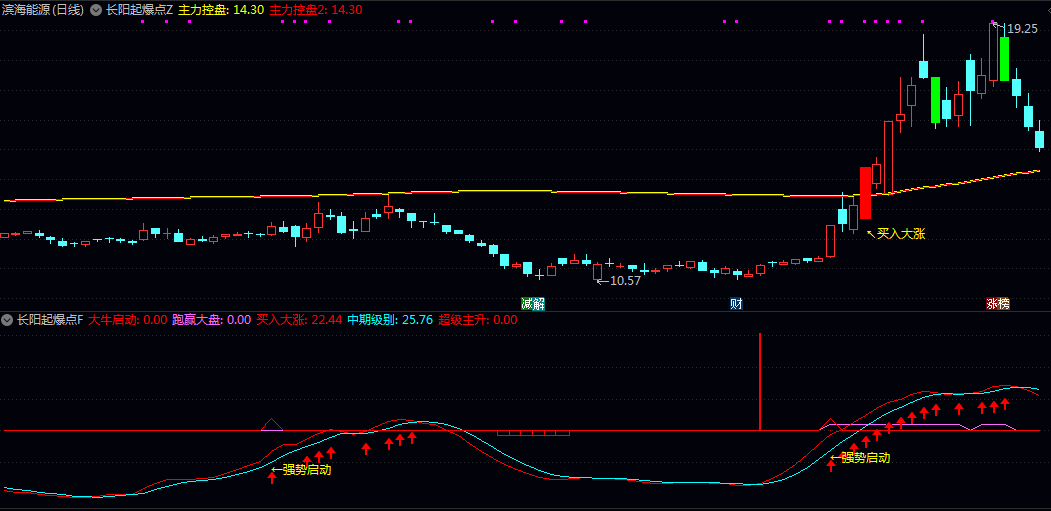 【长阳起爆点】主图/副图指标 主图重点关注主力控盘度变化 副图则融合多项动态条件进行综合判断 【长阳起爆点】主图/副图指标 主图重点关注主力控盘度变化 副图则融合多项动态条件进行综合判断