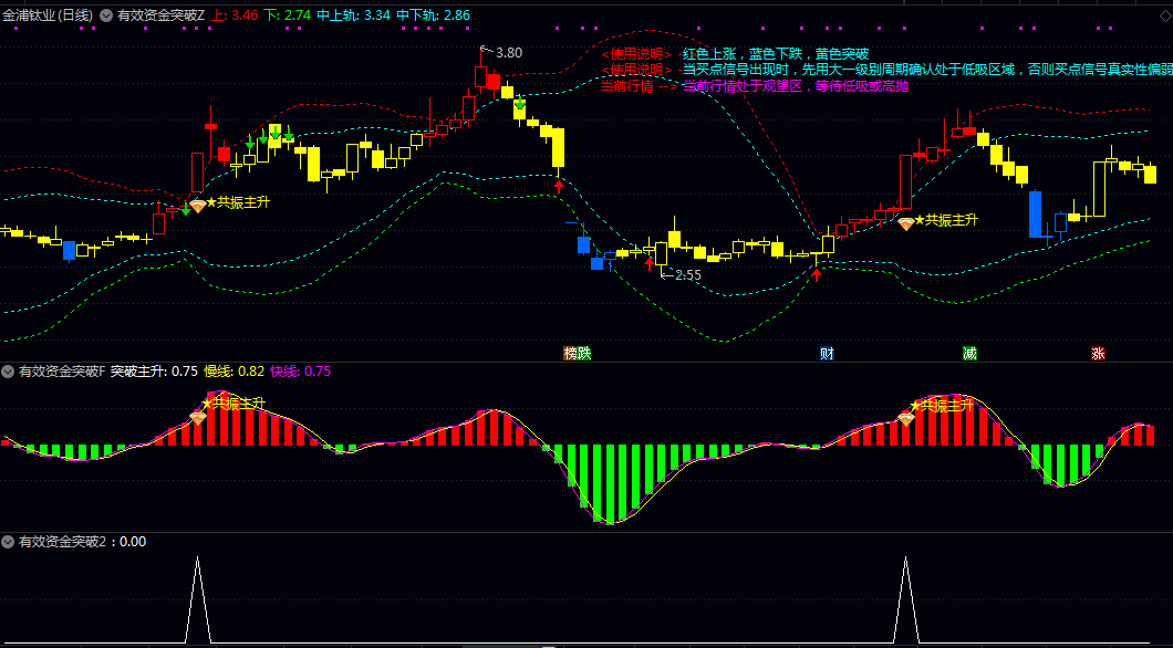 主升【有效资金突破】主图/副图/选股指标 短期强势上涨的精准入场信号 降低单一信号的误判概率