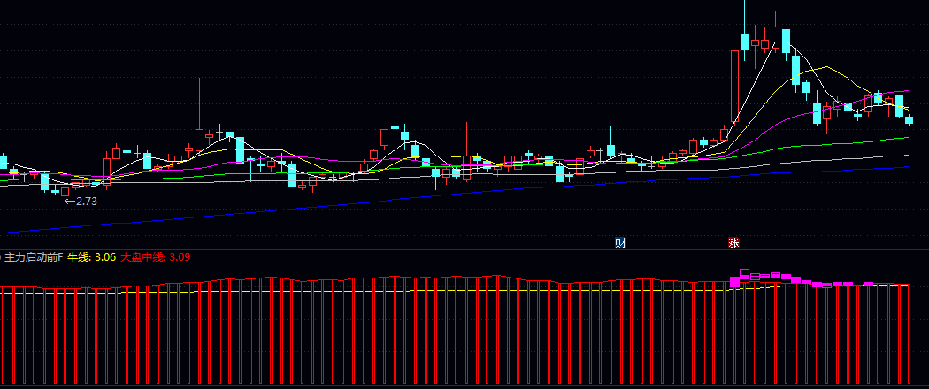 【主力启动前】副图指标 通过牛线与大盘中线的位置关系 着重寻找经历温和洗盘后放量启动的优质标的
