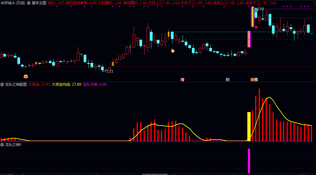 通达信【龙头之神】主图/副图/选股指标 选择刚站上60均线首次启动或选择刚突破前的启动的最佳
