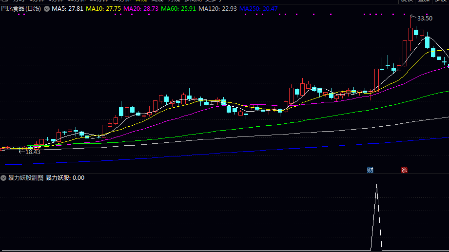 【暴力妖股】副图/选股指标 脱离长期整理平台 突破关键压力区 量价配合健康的个股 【暴力妖股】副图/选股指标 脱离长期整理平台 突破关键压力区 量价配合健康的个股