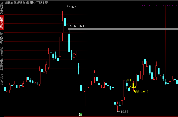 通达信【量化三鸦】主图指标 识别市场中的量化三鸦形态 指标将予以明确提示 通达信【量化三鸦】主图指标 识别市场中的量化三鸦形态 指标将予以明确提示